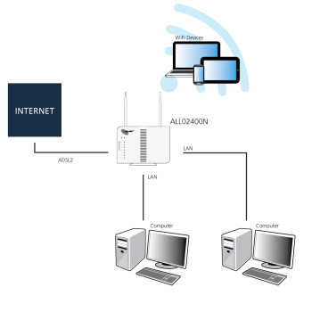 ALLNET ALL-WR02400N / WiFi Modem-Router f. ADSL2+ Annex B/J