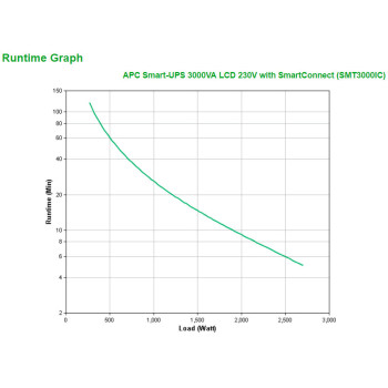 APC SMT3000IC zasilacz UPS Technologia line-interactive 3 kVA 2700 W 9 x gniazdo sieciowe