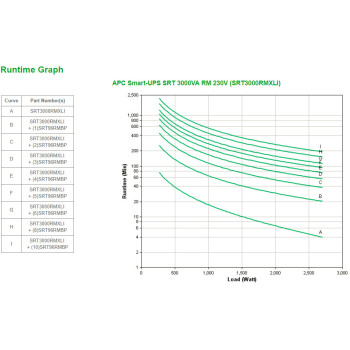 APC Smart-UPS On-Line SRT Podwójnej konwersji (online) 3 kVA 2700 W