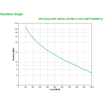 APC Smart-UPS Technologia line-interactive 1,5 kVA 1000 W 4 x gniazdo sieciowe