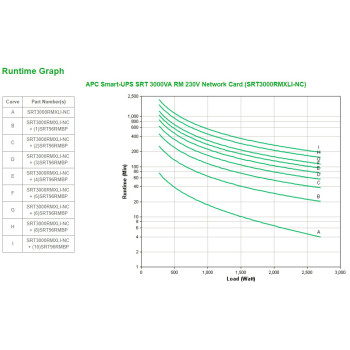 APC Smart-UPS On-Line SRT Podwójnej konwersji (online) 3 kVA 2700 W