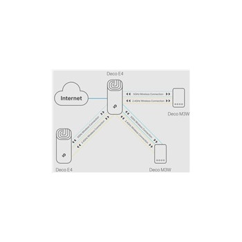 TP-Link Deco E4(3-pack) [AC1200 Wi-Fi mesh systém pro celou domácnost]