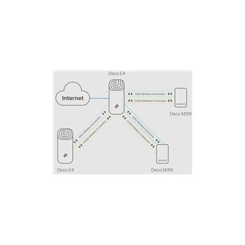 TP-Link Deco E4(2-pack) [AC1200 Wi-Fi mesh systém pro celou domácnost]